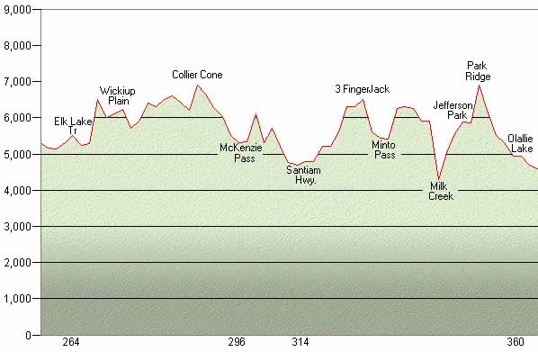 Elk to Olallie